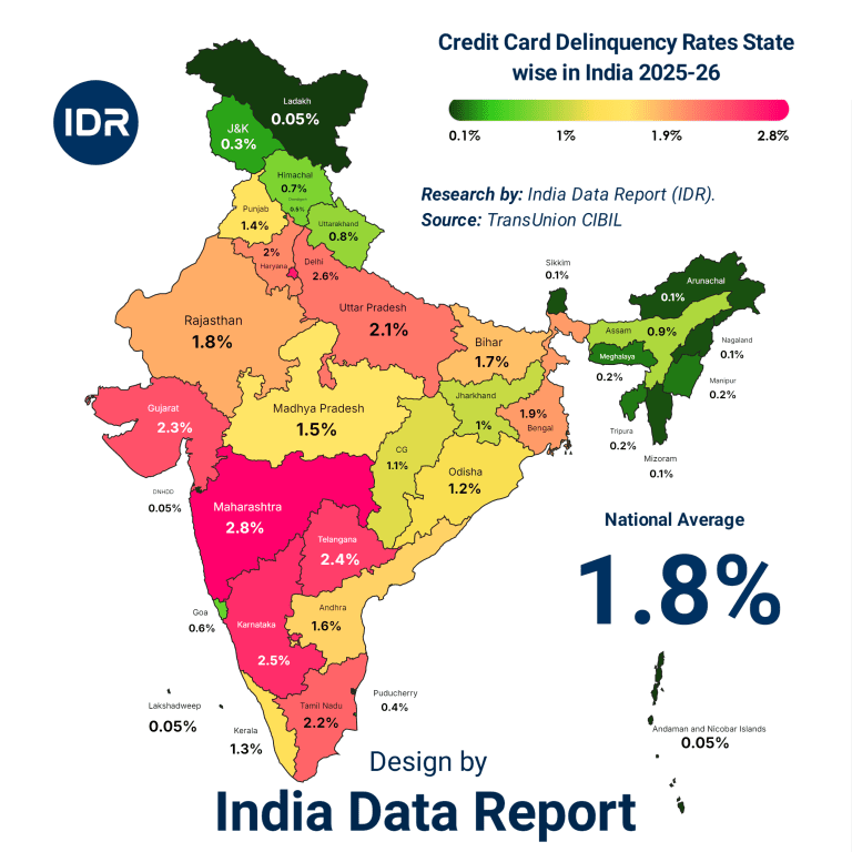 The Plastic Trap: India’s Credit Card Default Crisis (2025-26)