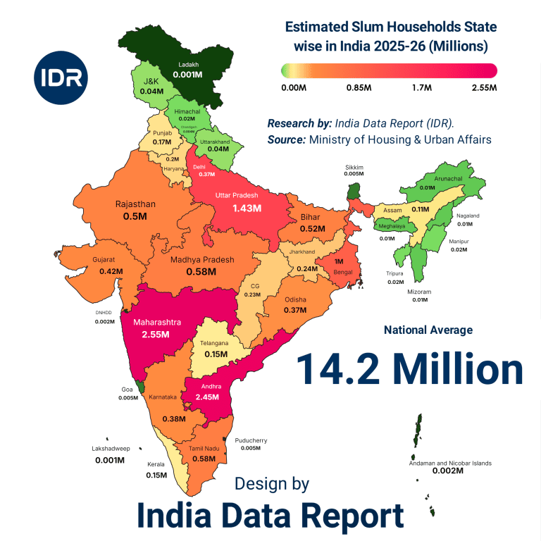 India Slum Statistics 2026: State-wise Ranking & Urban Crisis