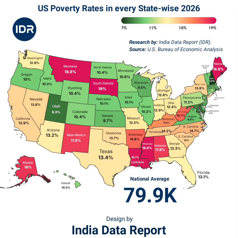 The American Mirage: US Poverty Rate State-wise 2026