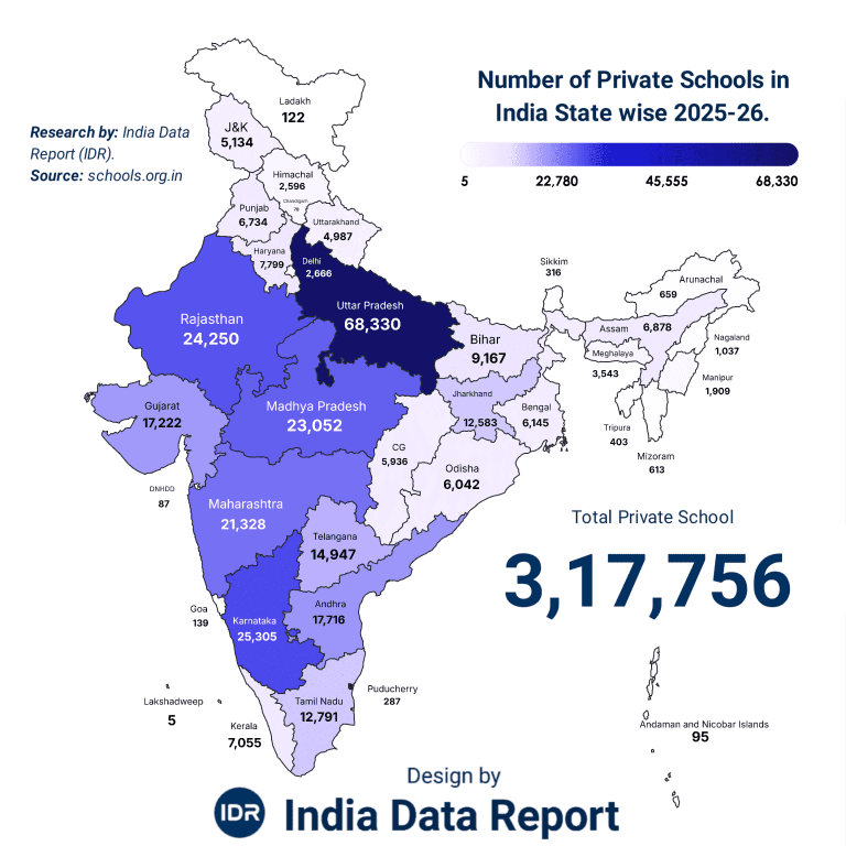 The 3.17 Lakh School Bubble: India Private Education Crisis 2026