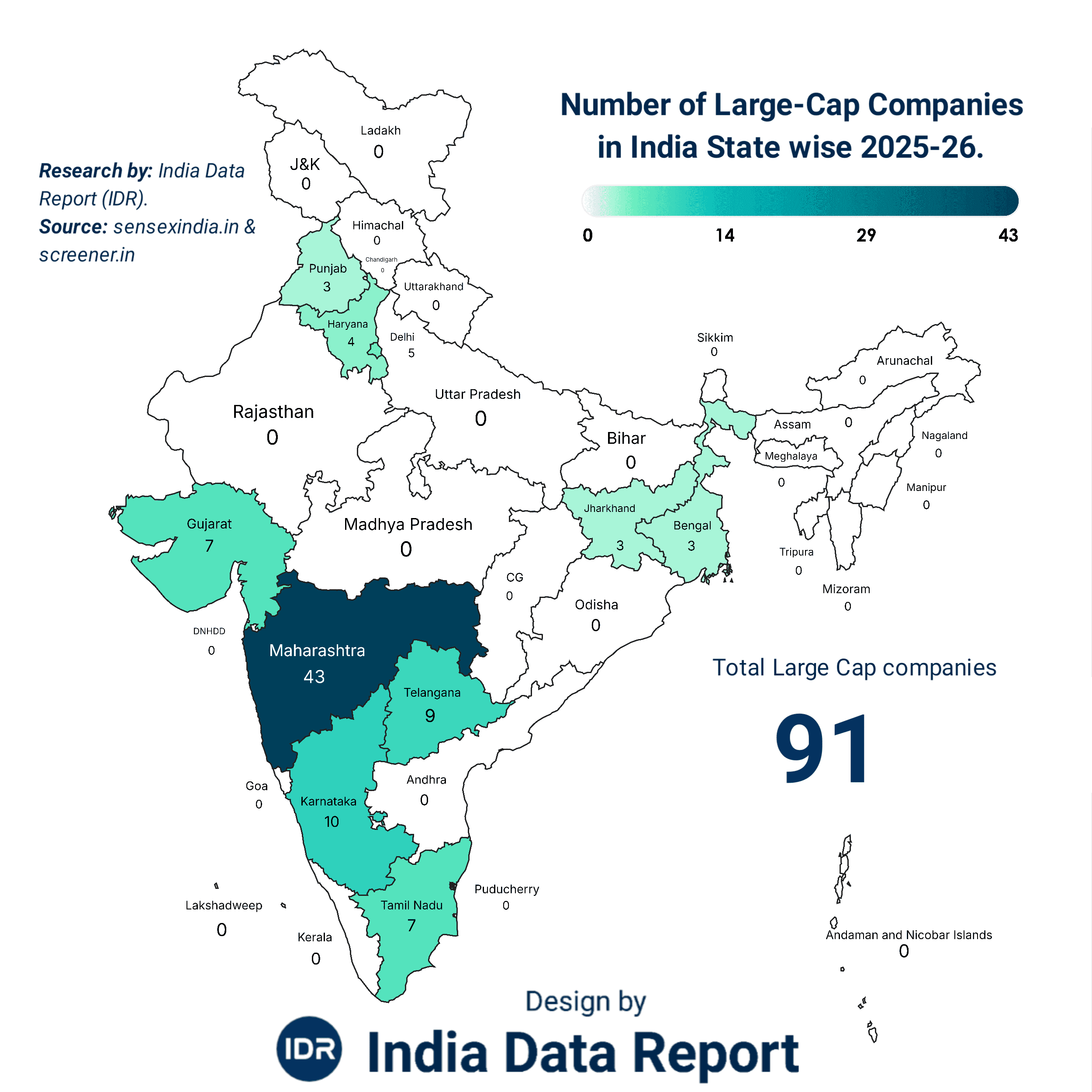 India's 91 Large-Cap Giants: State-Wise Reality Check (2026)